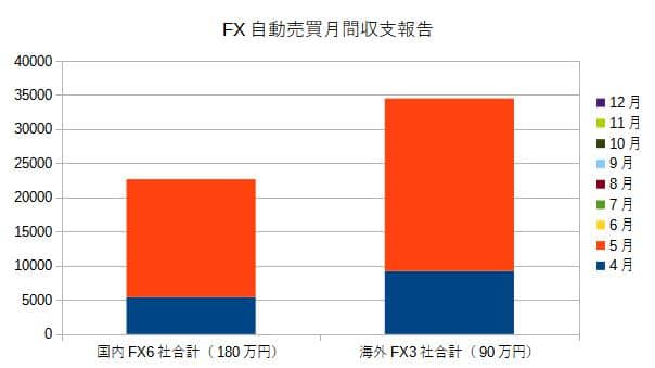 FXシストレ月間投資報告