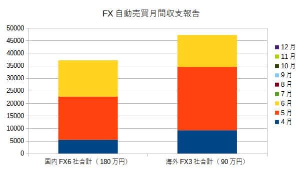 FXシストレ月間投資報告