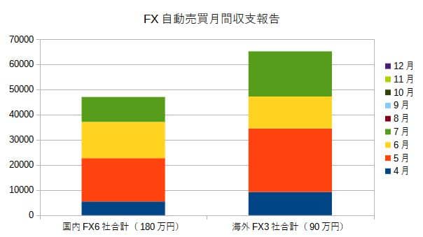 FXシストレ月間投資報告