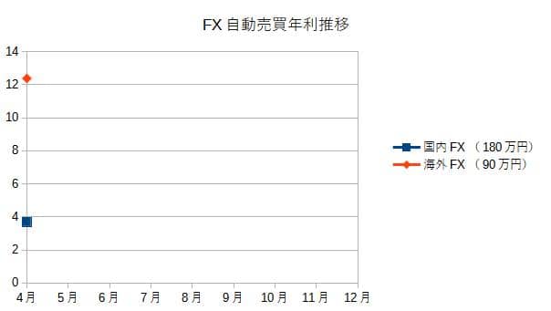 FX自動売買年利