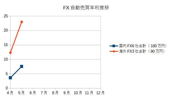 FX自動売買年利