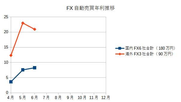 FX自動売買年利