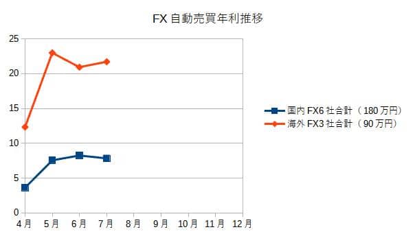 FX自動売買年利