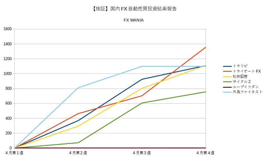 国内FX自動売買投資結果報告