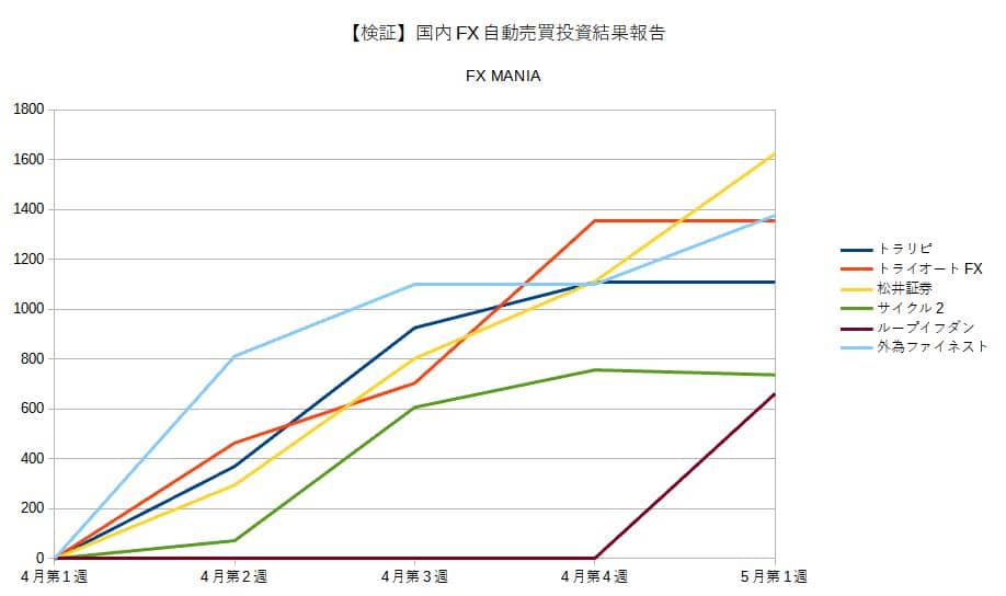 国内FX自動売買投資結果報告