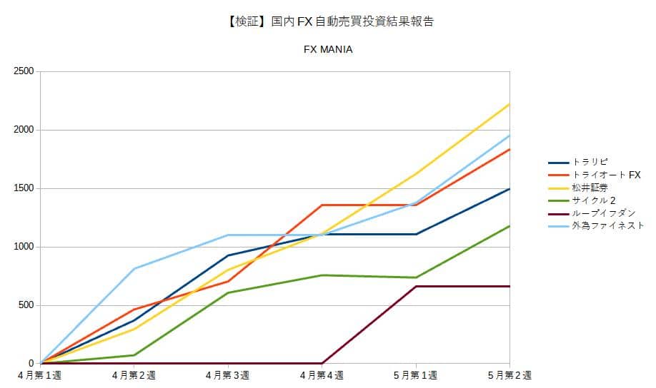 国内FX自動売買投資結果報告