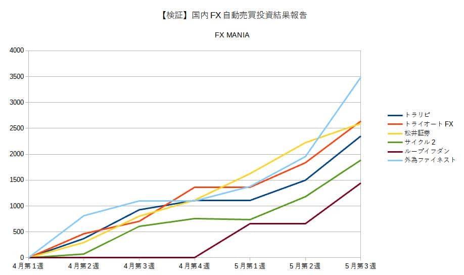 国内FX自動売買投資結果報告