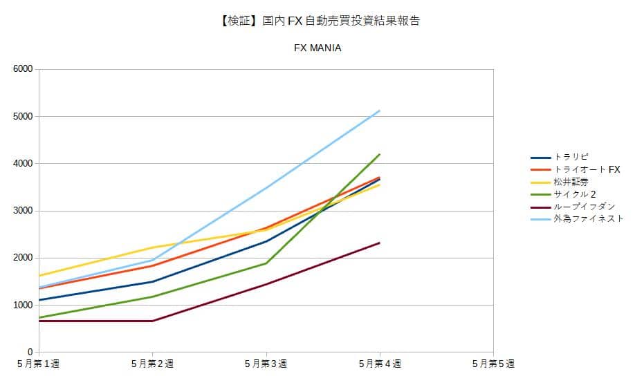 国内FX自動売買投資結果報告