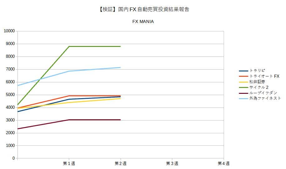 国内FX自動売買投資結果報告