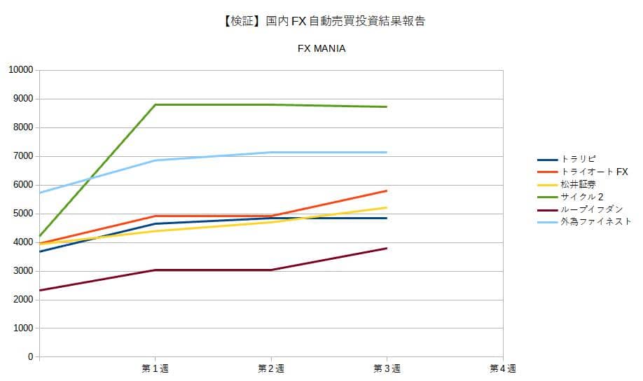 国内FX自動売買投資結果報告