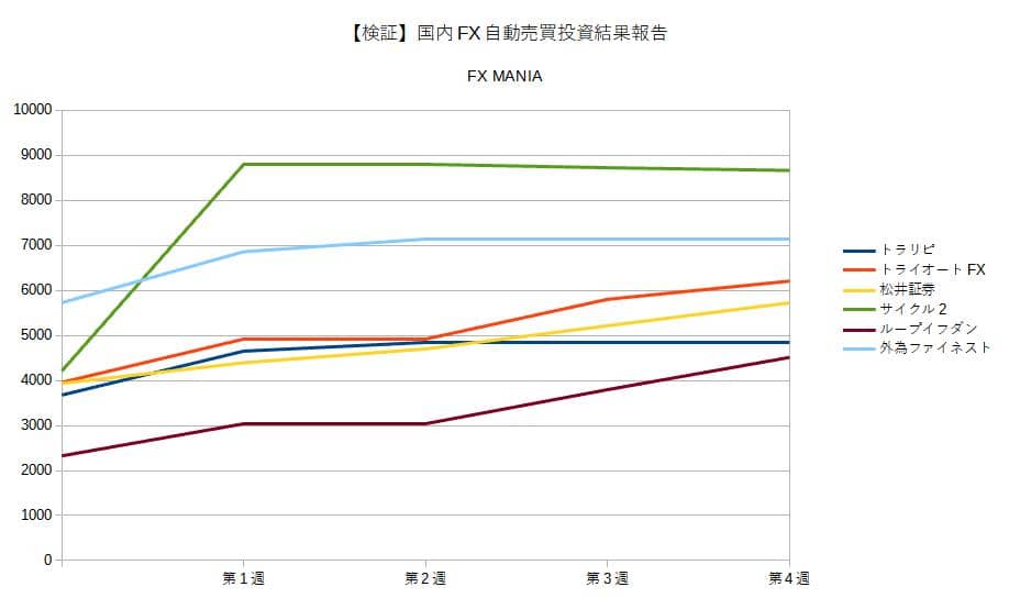 国内FX自動売買投資結果報告