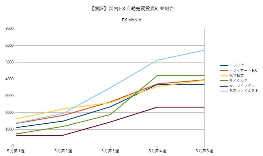 国内FX自動売買投資結果報告