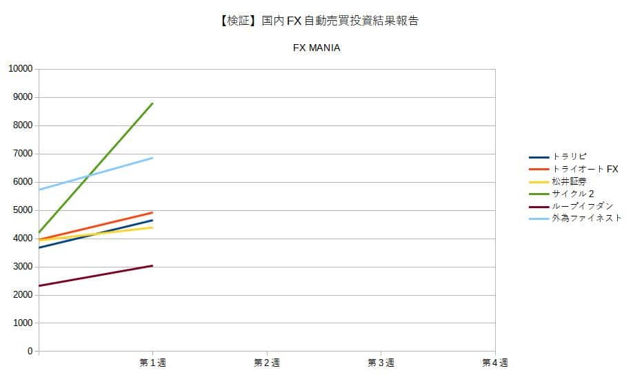 国内FX自動売買投資結果報告