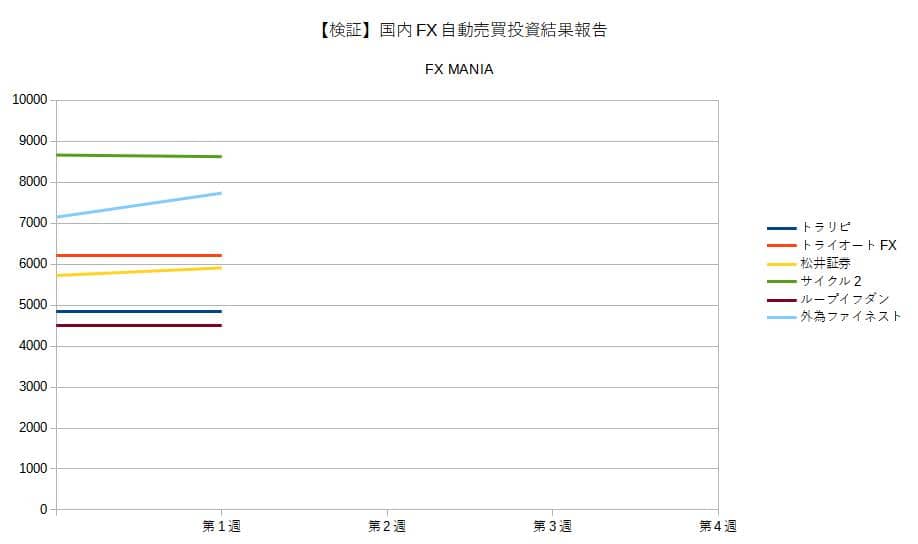 国内FX自動売買投資結果報告