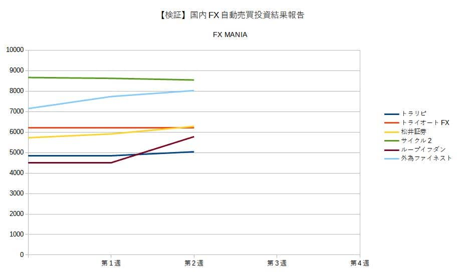 国内FX自動売買投資結果報告