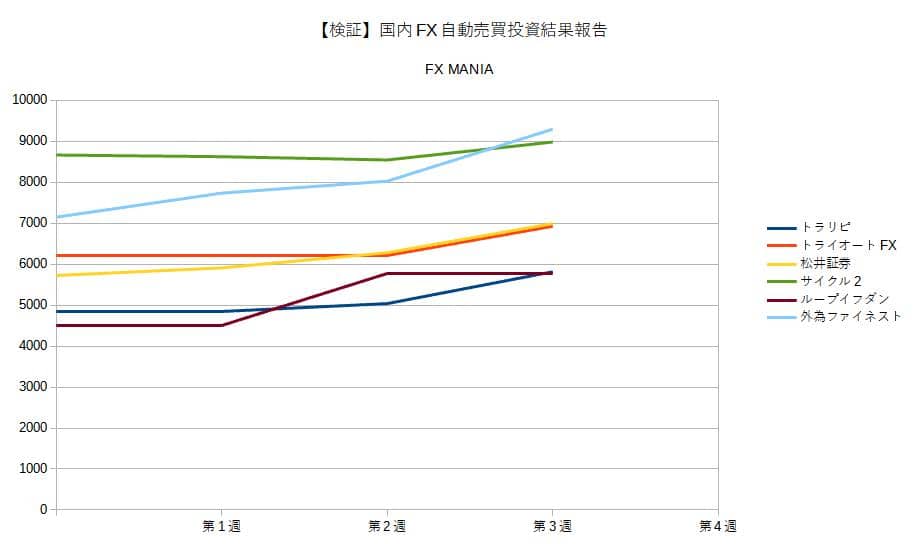 国内FX自動売買投資結果報告