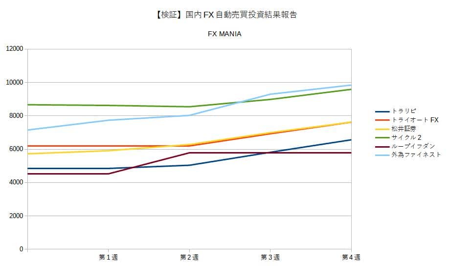 国内FX自動売買投資結果報告