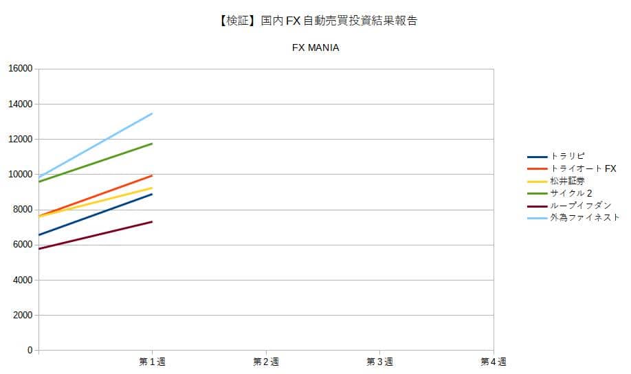 国内FX自動売買投資結果報告