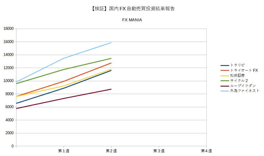 国内FX自動売買投資結果報告