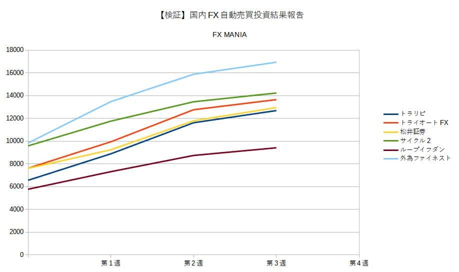 国内FX自動売買投資結果報告