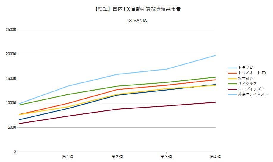 国内FX自動売買投資結果報告