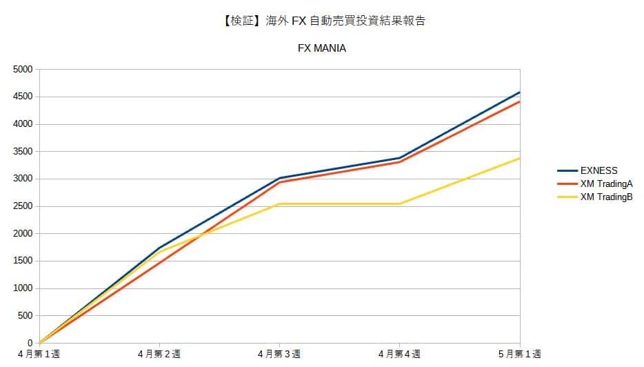 海外FX自動売買投資結果報告