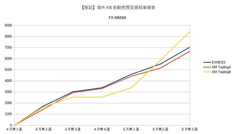 海外FX自動売買投資結果報告