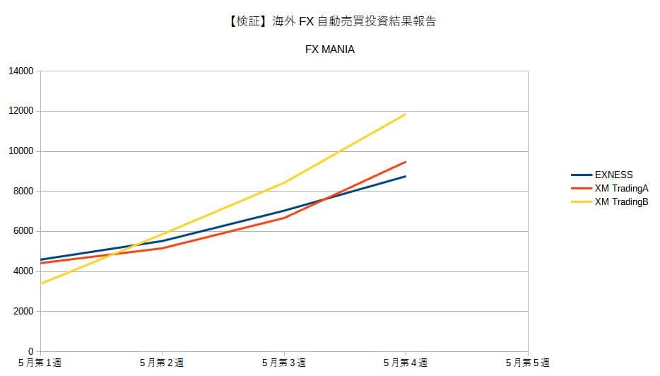 海外FX自動売買投資結果報告