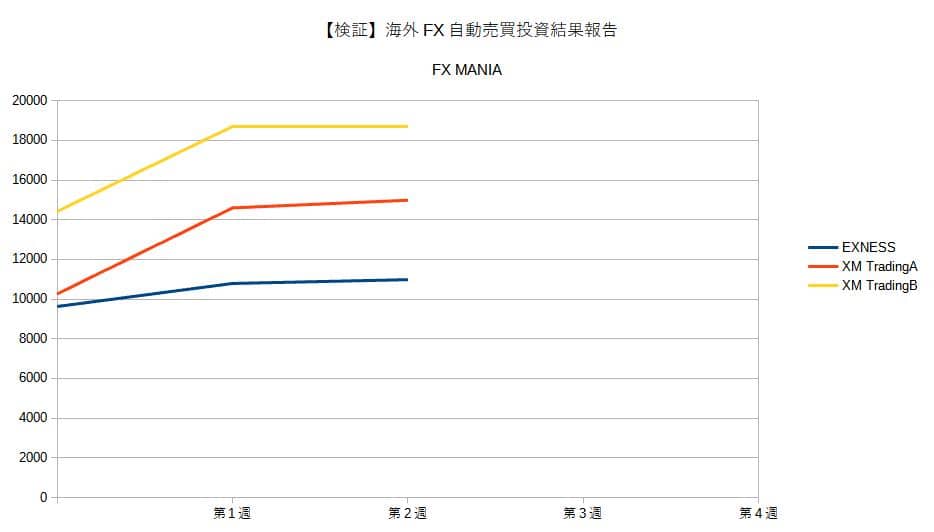 海外FX自動売買投資結果報告