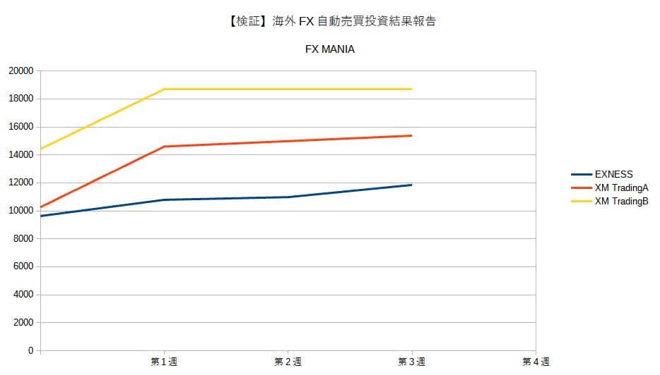 海外FX自動売買投資結果報告