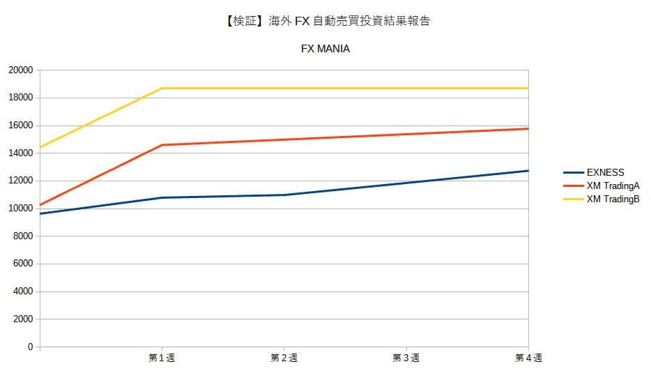 海外FX自動売買投資結果報告