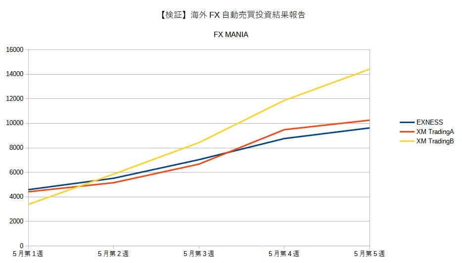 海外FX自動売買投資結果報告