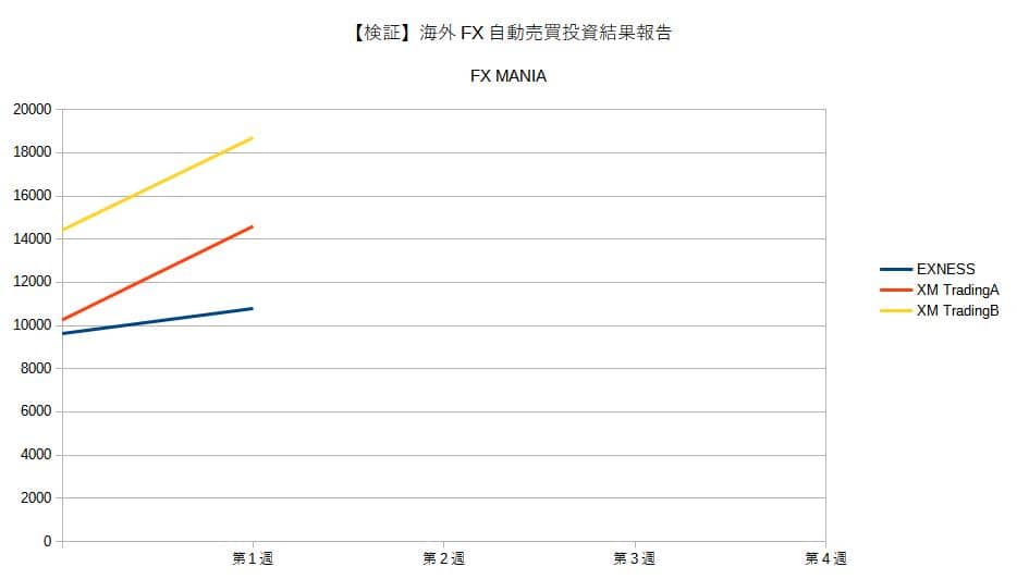 海外FX自動売買投資結果報告