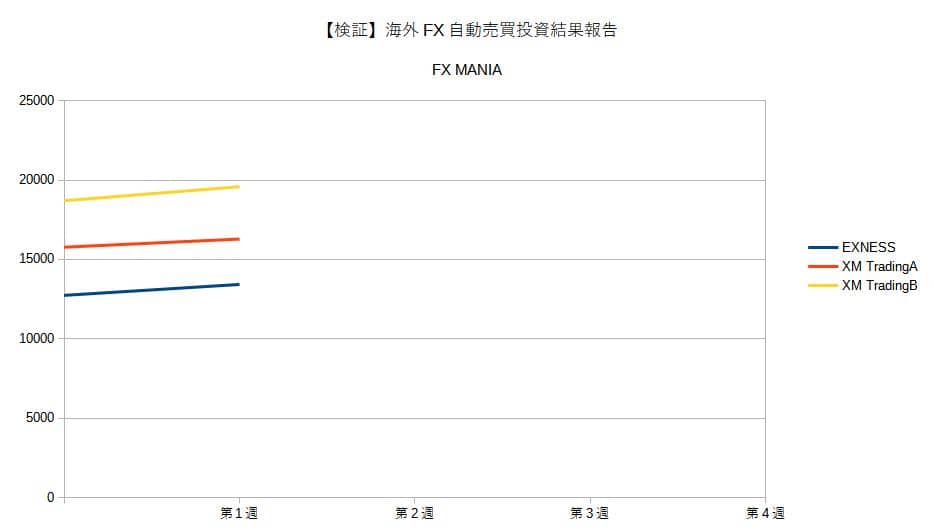 海外FX自動売買投資結果報告