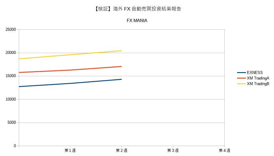 海外FX自動売買投資結果報告