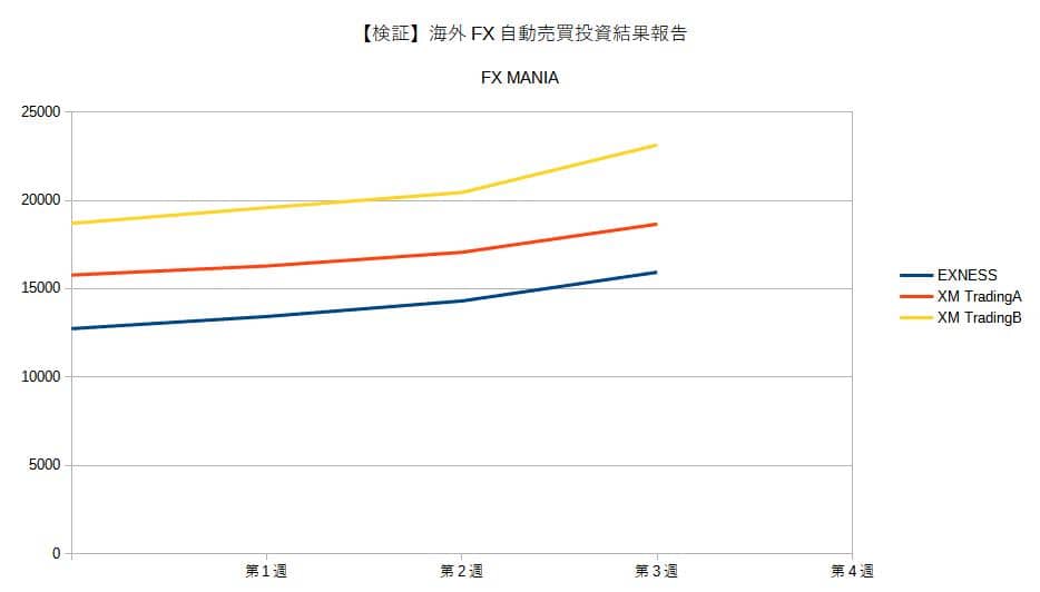 海外FX自動売買投資結果報告