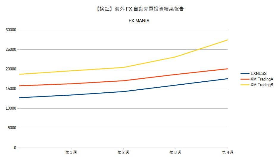 海外FX自動売買投資結果報告