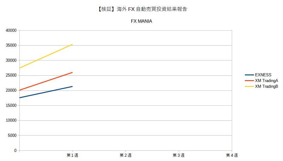 海外FX自動売買投資結果報告