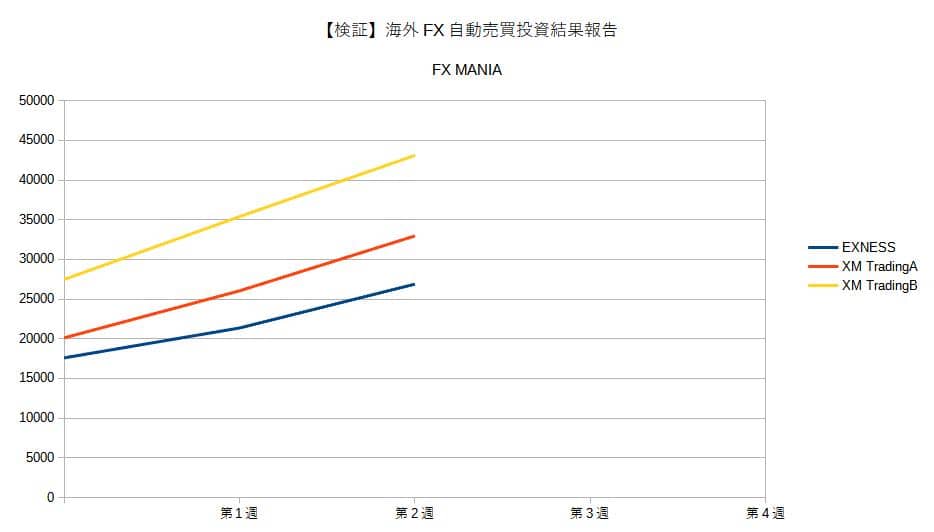 海外FX自動売買投資結果報告