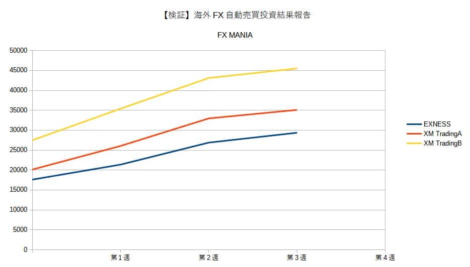 海外FX自動売買投資結果報告