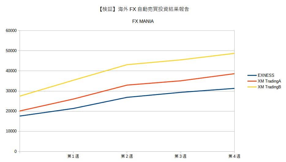 海外FX自動売買投資結果報告