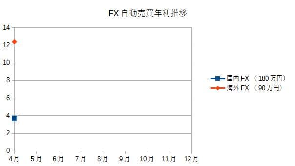 FX自動売買年利