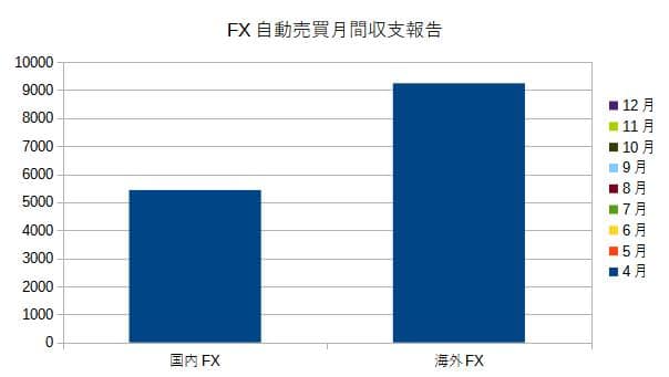 FXシストレ月間投資報告